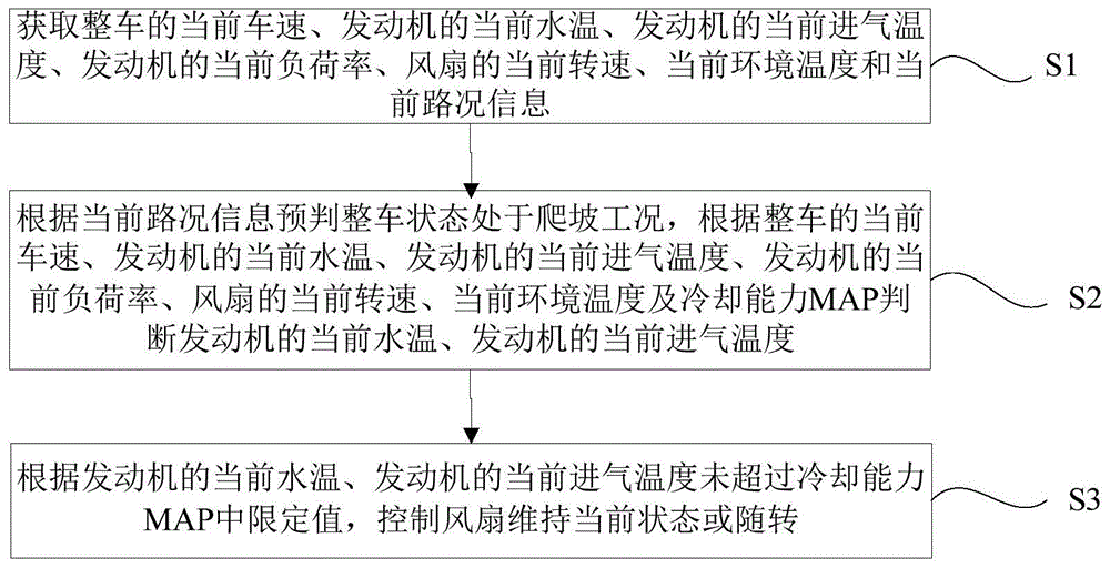 基于整车运行路况的冷却控制方法、装置及系统与流程