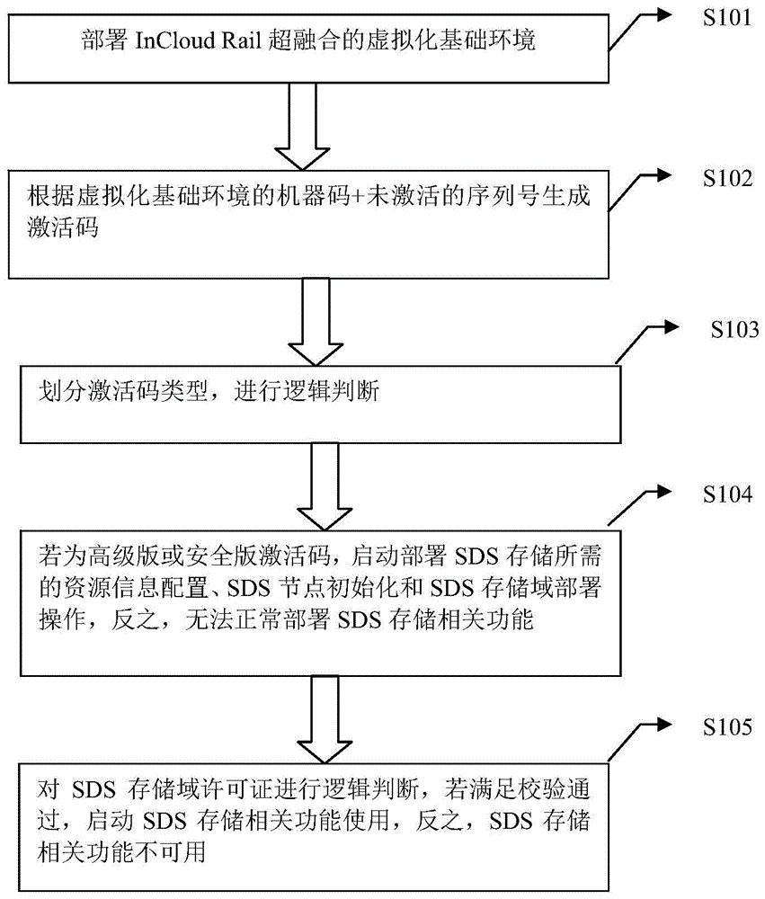 一种InCloud Rail系统中软件定义存储的安全控制方法和系统与流程