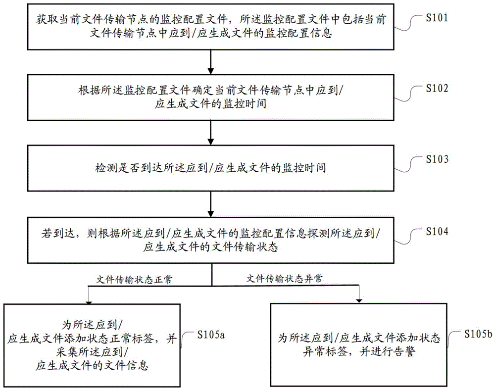 文件传输状态的监控方法及相关设备与流程