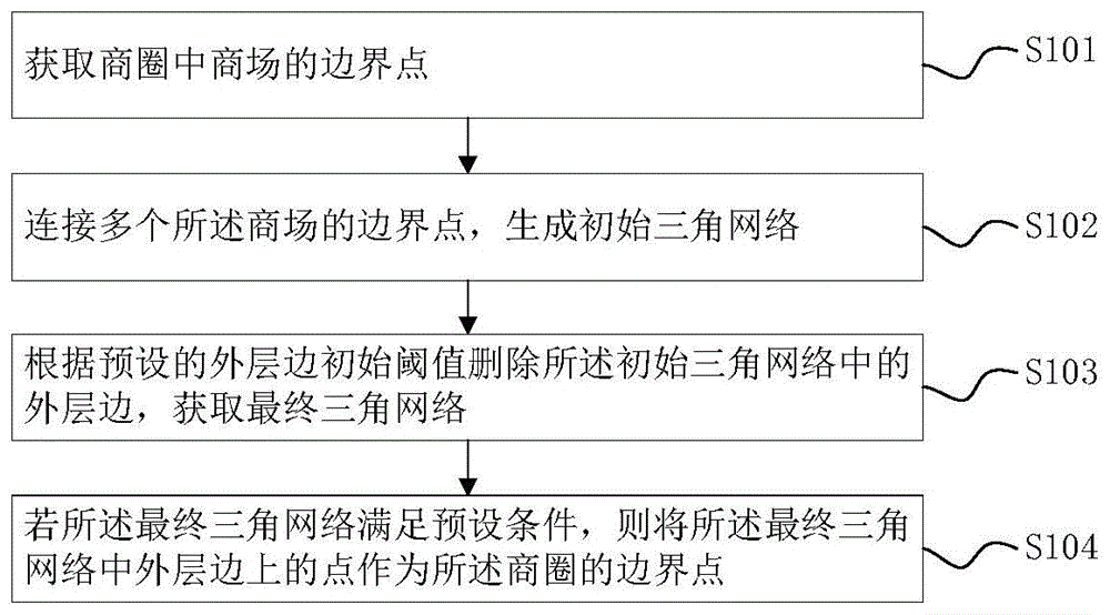 确定商圈边界的方法及设备与流程