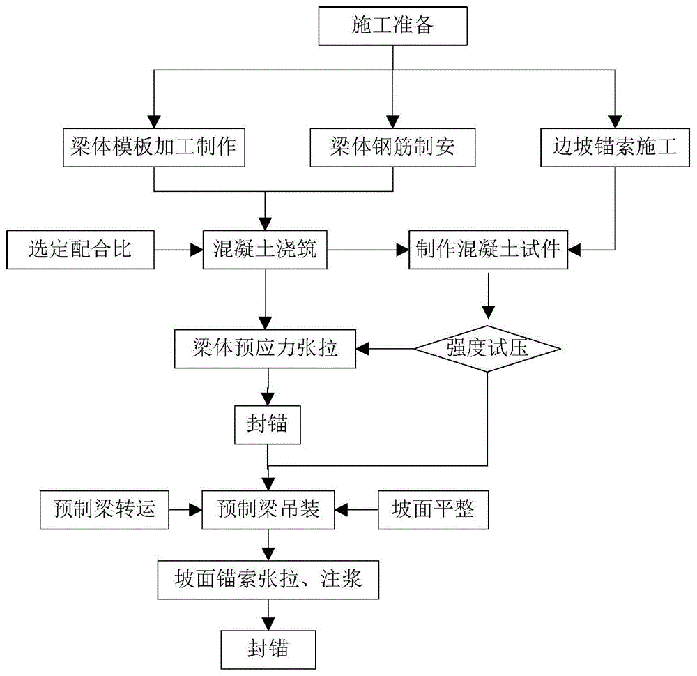 用于边坡加固的装配式预应力锚索框架梁制作及施工方法与流程