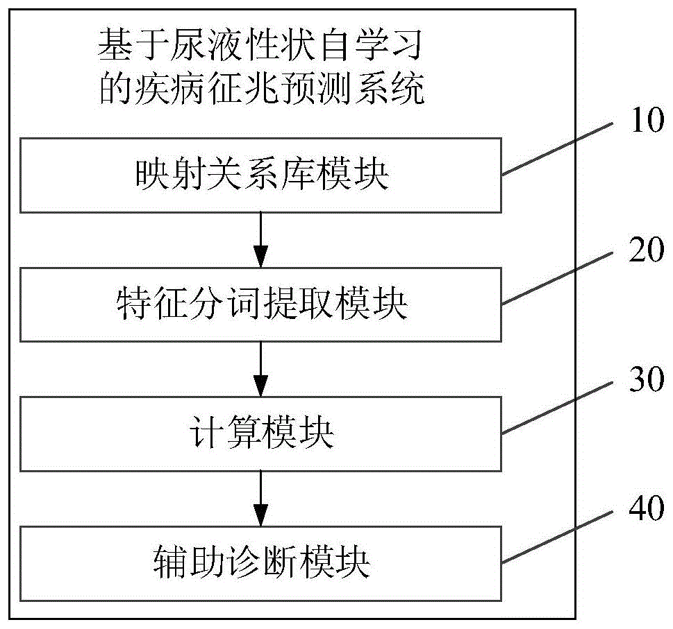 一种基于尿液性状自学习的疾病征兆预测系统的制作方法