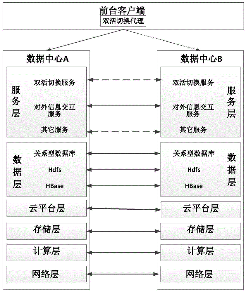 一种数据中心双活实现方法与流程