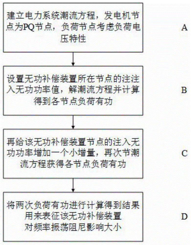 评估不同位置并联型无功补偿装置对频率振荡影响的方法与流程