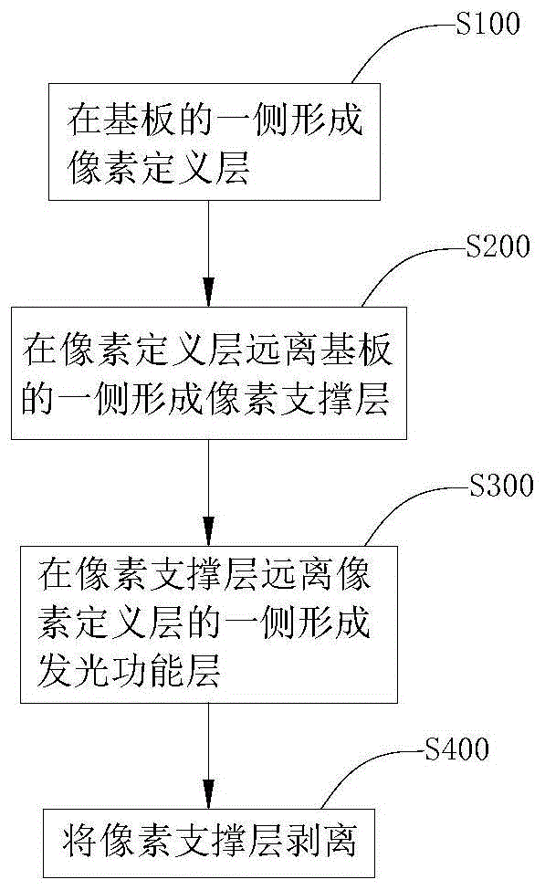 制备有机发光显示面板的方法、有机发光显示面板和显示装置与流程