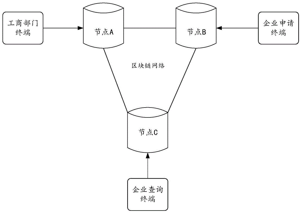 用于管理营业执照的方法和装置与流程