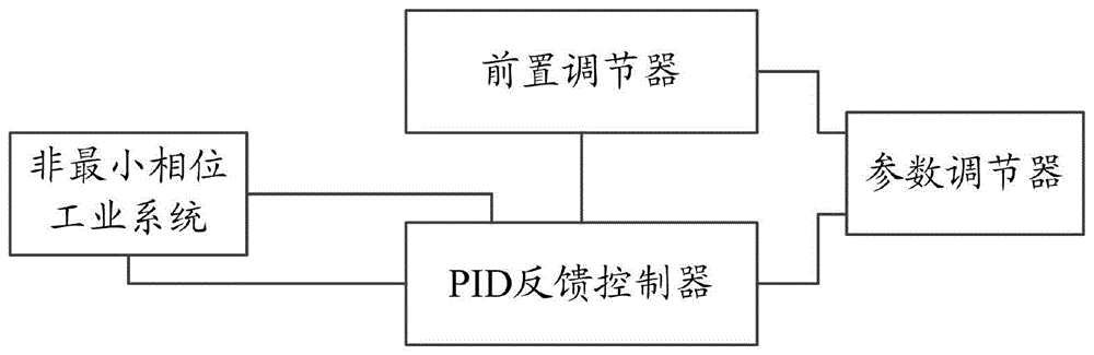 一种非最小相位工业系统的控制系统的制作方法