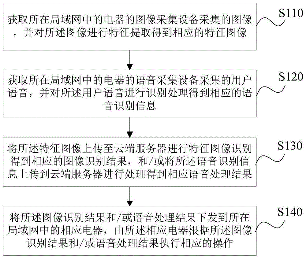 一种电器控制方法、装置、存储介质及终端与流程