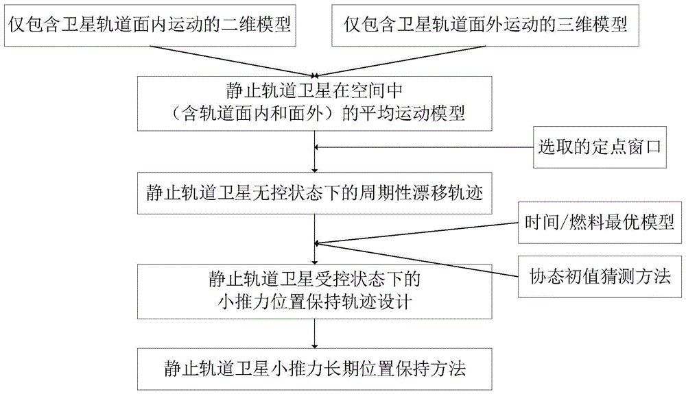 一种静止轨道卫星小推力长期位置保持方法与流程