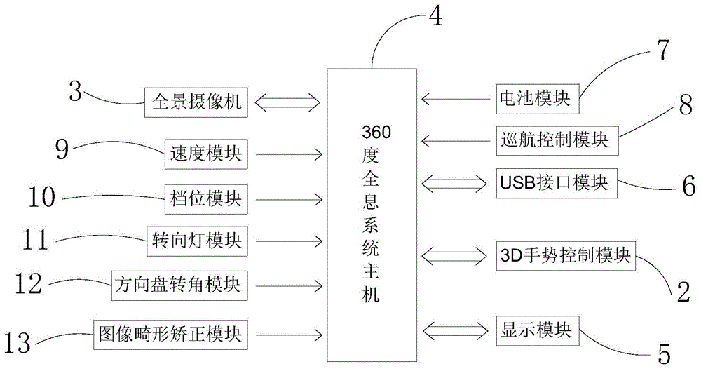 3D手势控制360度全景影像系统的制作方法