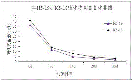 一种油田采出液控硫的生物处理技术的制作方法