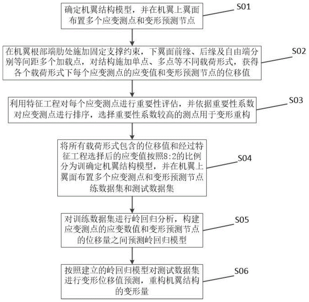 基于特征工程与岭回归机翼结构变形重构方法与流程