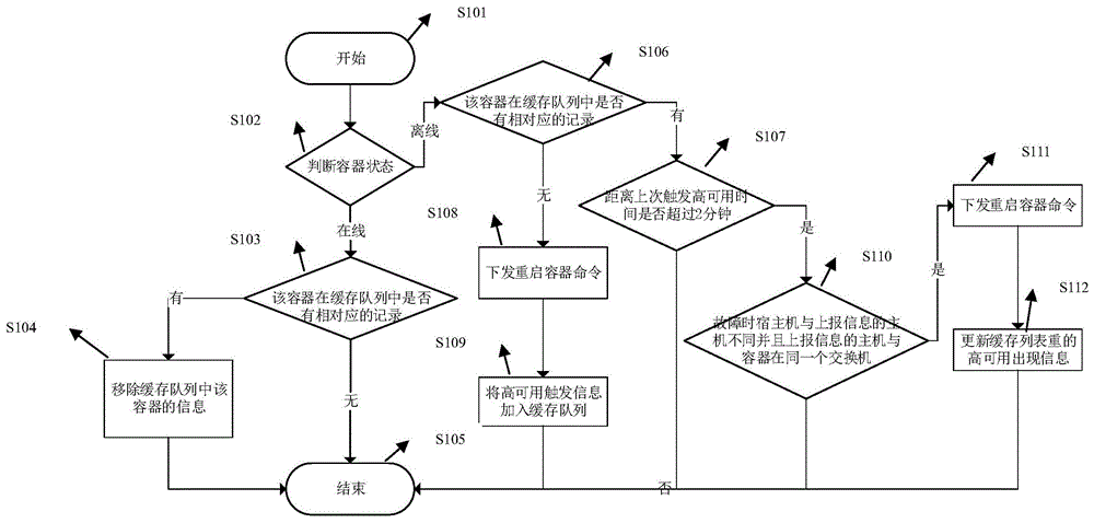 一种基于服务器虚拟化环境的容器高可用方法和系统与流程