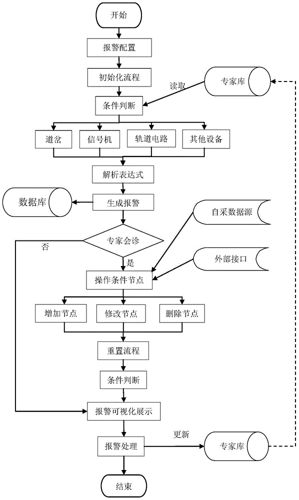 一种基于铁路信号集中监测的报警分析方法与流程