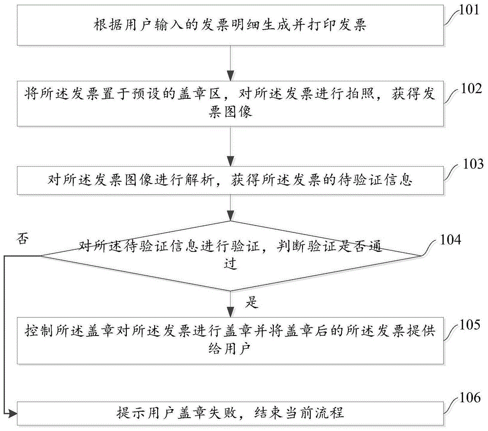 发票自动盖章方法及自助办税终端与流程