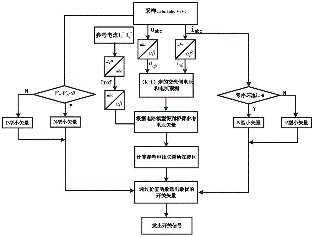 一种模块化并联三相三电平逆变器的控制方法及系统与流程