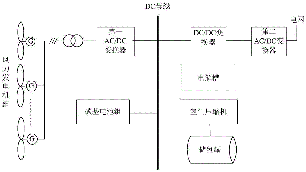 一种基于储能装置的风电储能制氢系统及方法与流程