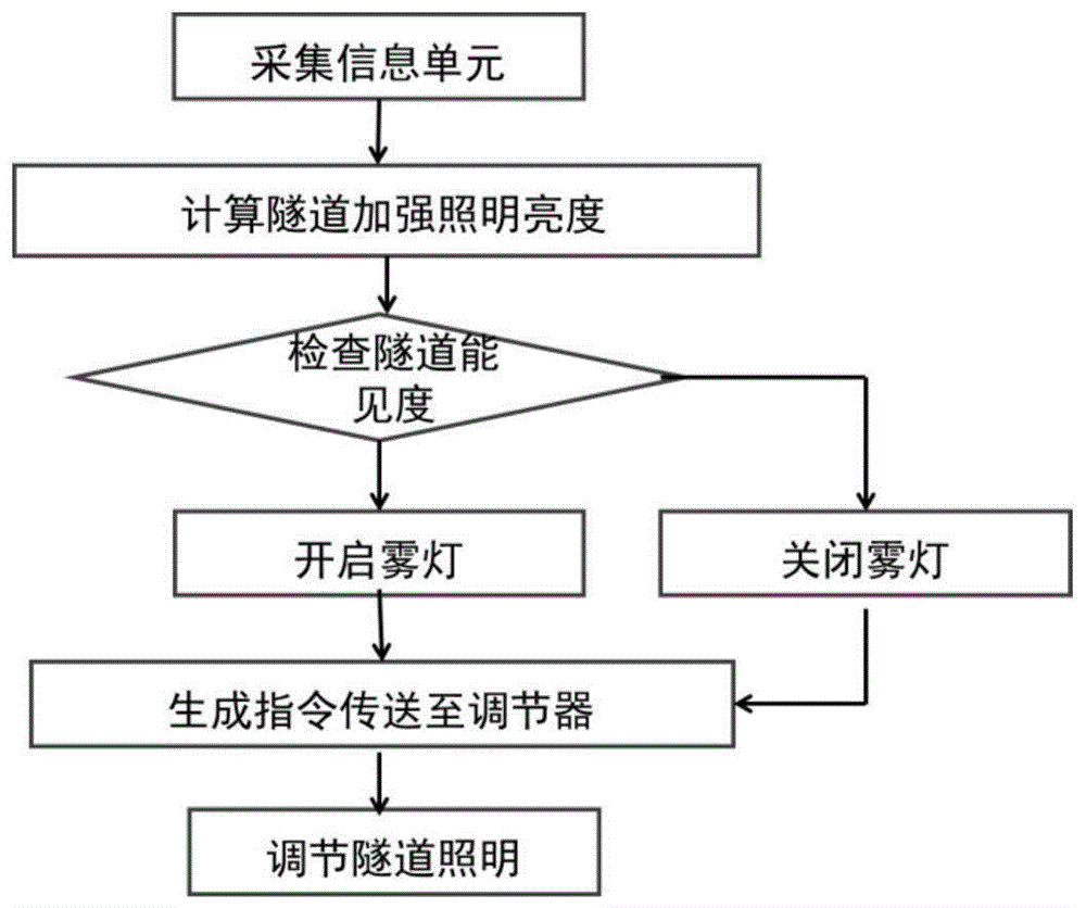 一种隧道施工照明智能化系统的制作方法