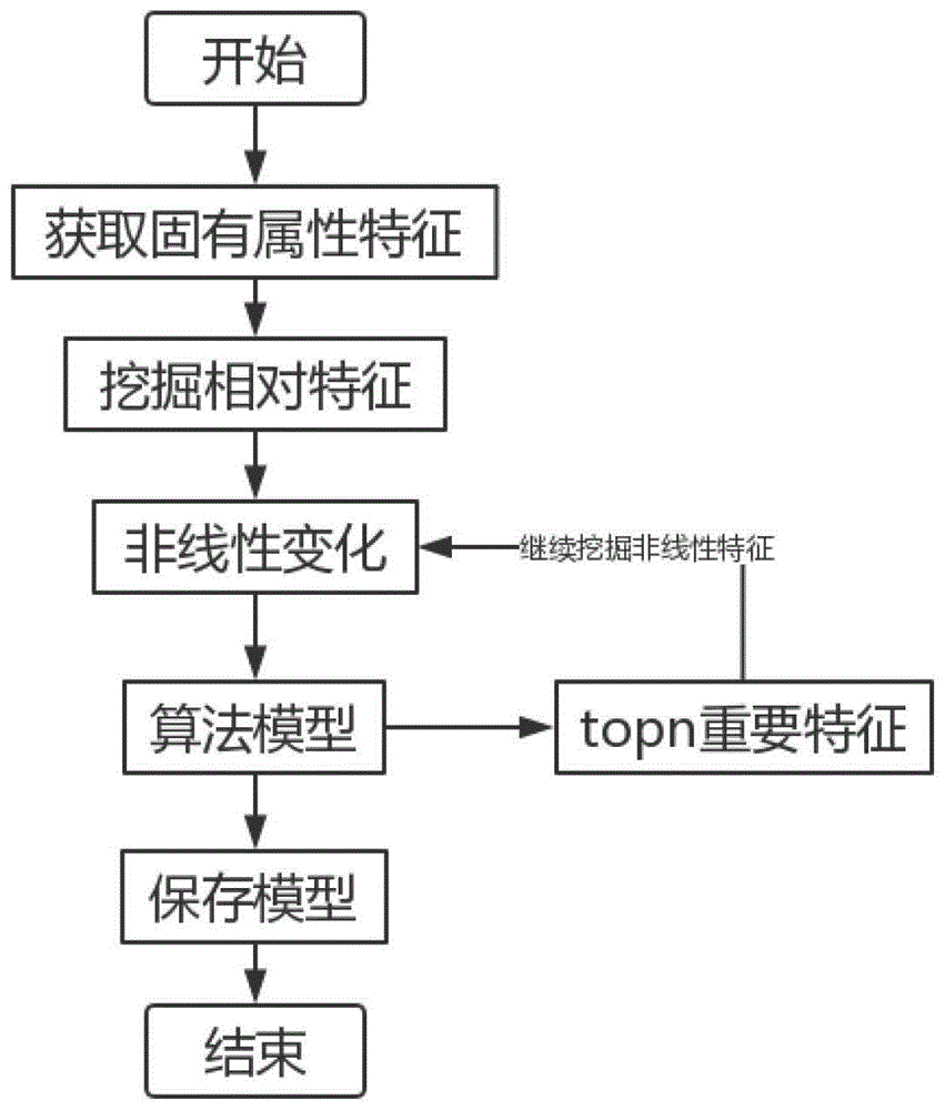 一种基于回归树的专利价值数据信息处理方法及系统与流程