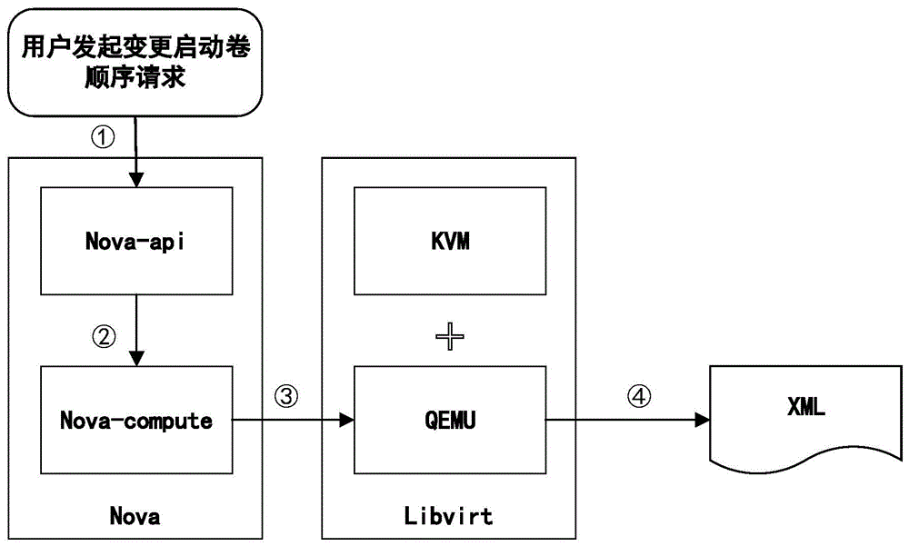 一种基于云平台的多启动卷虚拟机启动顺序变更方法与流程