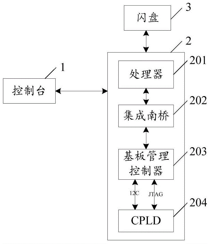 大批量服务器中CPLD固件更新的实现方法和系统与流程