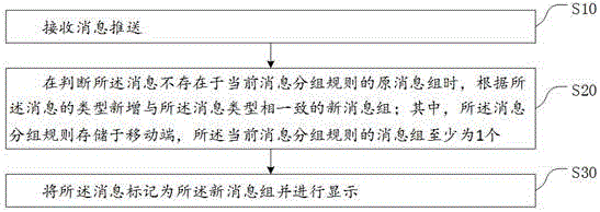 一种移动端接收可扩展消息分类显示的方法及系统与流程