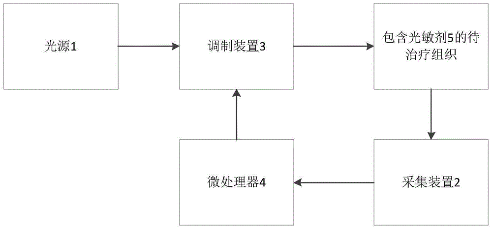 一种基于光动力治疗系统的治疗方法及光动力治疗系统与流程