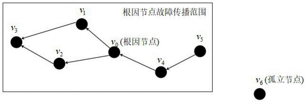 一种基于深度学习的网络告警定位方法与流程