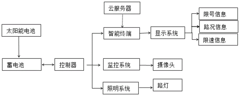 多功能的太阳能路灯系统的制作方法