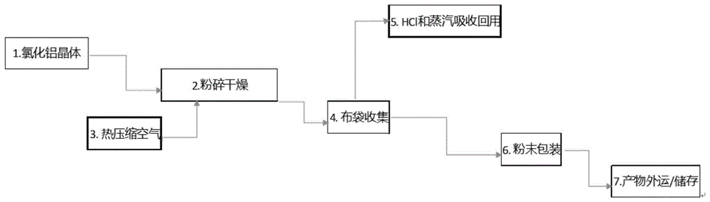 一种制备碱式氯化铝固体粉末的工艺及其装置的制作方法