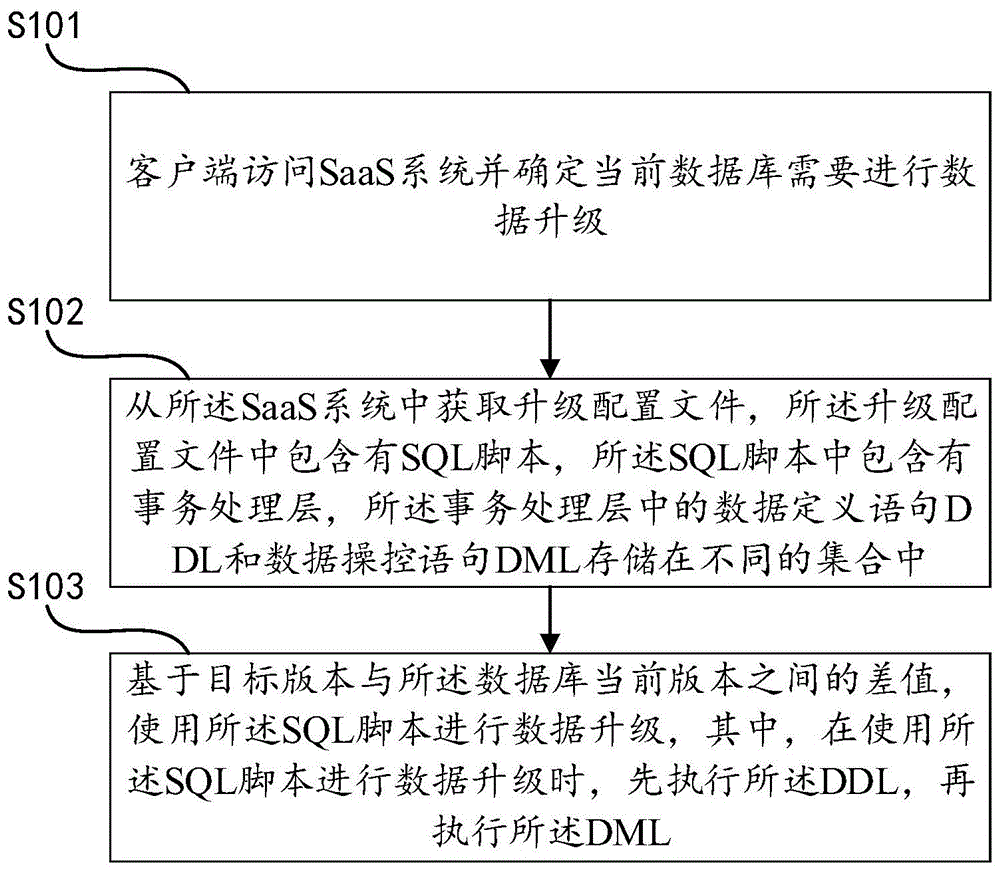 一种基于SaaS的数据升级方法、设备及介质与流程