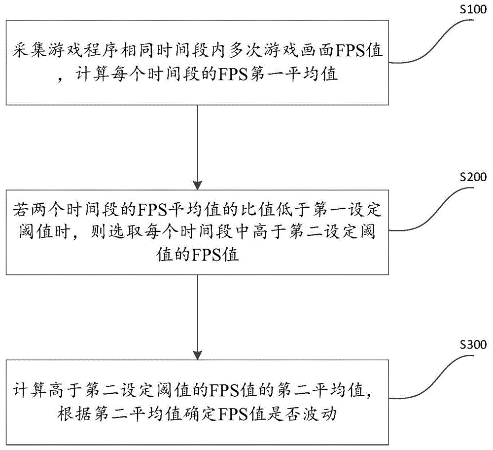 精确监控游戏FPS波动的方法、装置及可读介质与流程