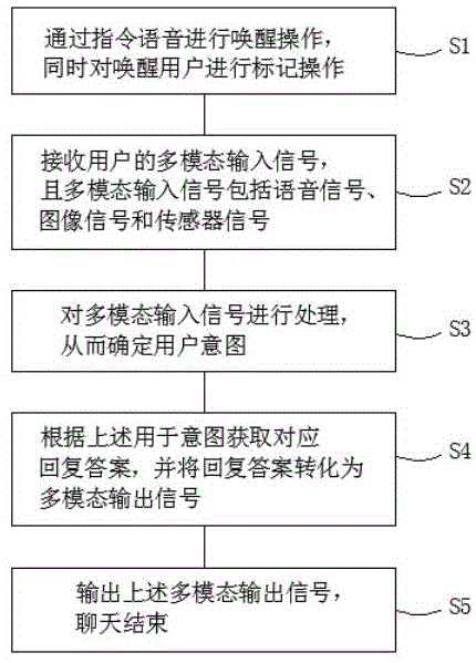 一种基于人工智能的人机智能聊天的方法和装置与流程