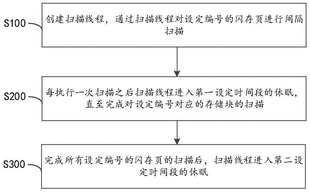 提升闪存数据安全性的扫描方法与流程