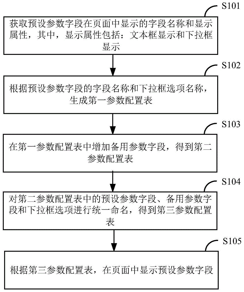 参数信息的可配置化显示方法及装置与流程