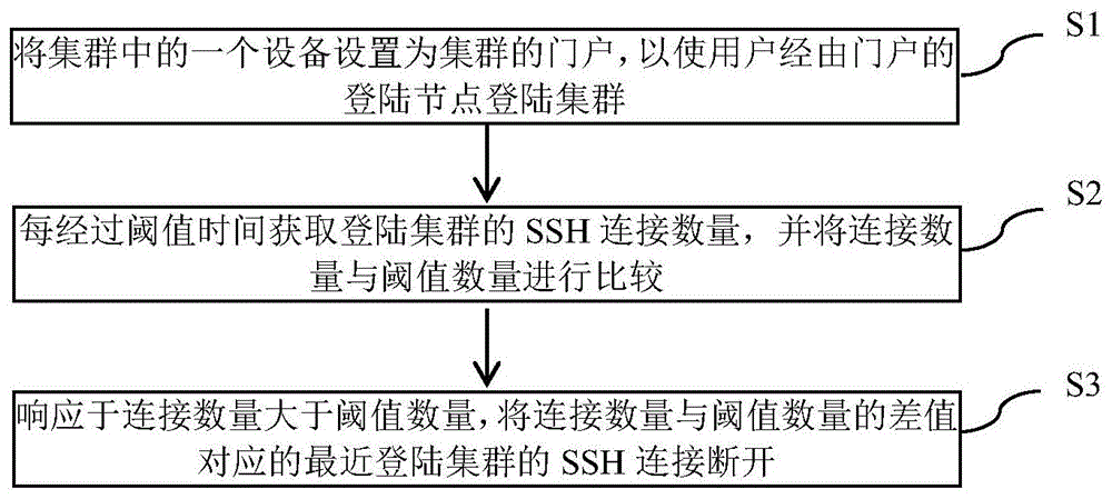 一种集群中访客SSH连接的方法和设备与流程