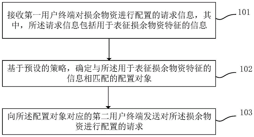 一种用于损余物资的信息处理方法和装置与流程