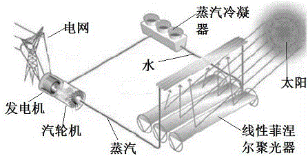 一种基于线性菲涅尔太阳能聚光器的农业通风大棚的制作方法