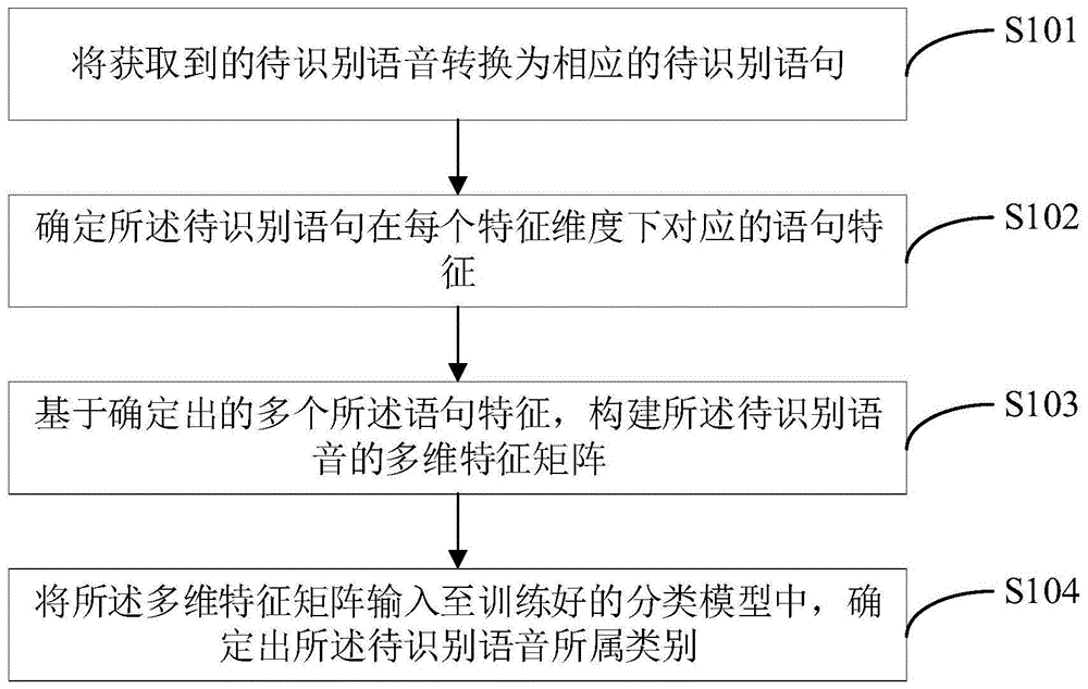 语音类别的识别方法、装置、电子设备及可读存储介质与流程