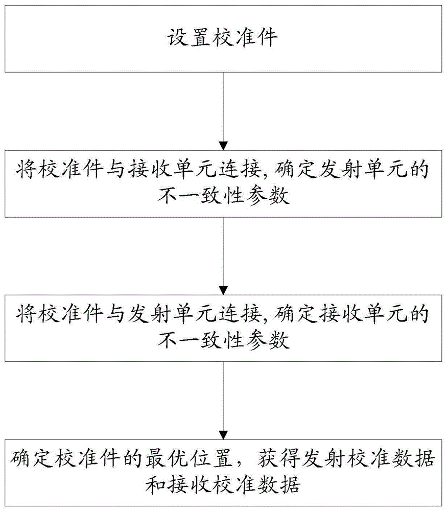 一种旋转扫描成像系统的自动校准方法与流程