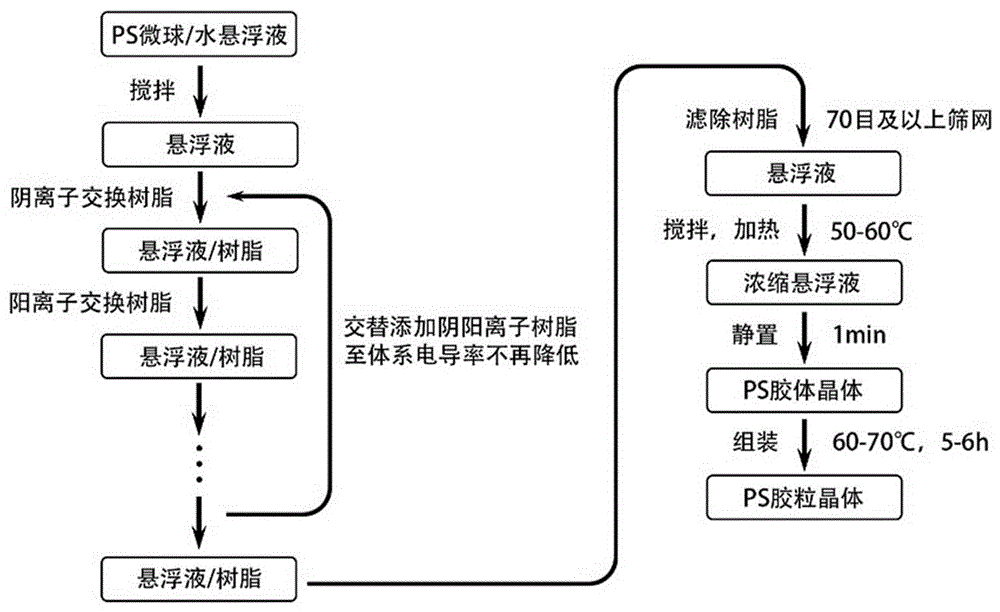 一种水介质内聚苯乙烯胶粒晶体的自组装方法与流程