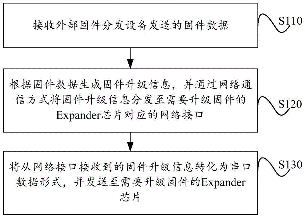 Expander芯片的固件批量升级实现方法和系统与流程