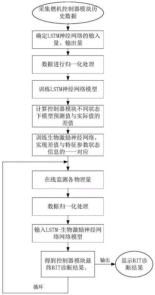 一种基于LSTM和生物激励神经网络的重型燃机控制系统控制器模块智能BIT设计方法与流程