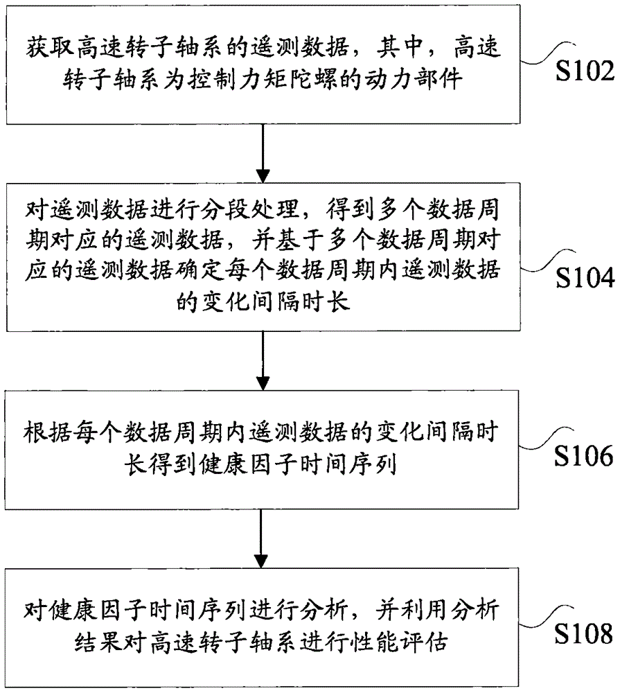 高速转子轴系的性能评估方法及装置、存储介质及处理器与流程