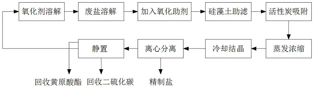 烷基黄原酸酯类选矿药剂生产废盐的无害化处理方法与流程