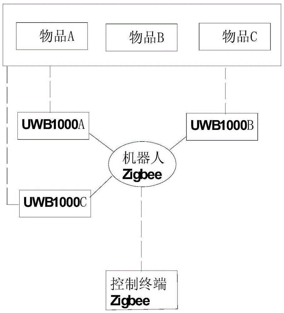 一种基于UWB的室内机器人定位控制系统的制作方法