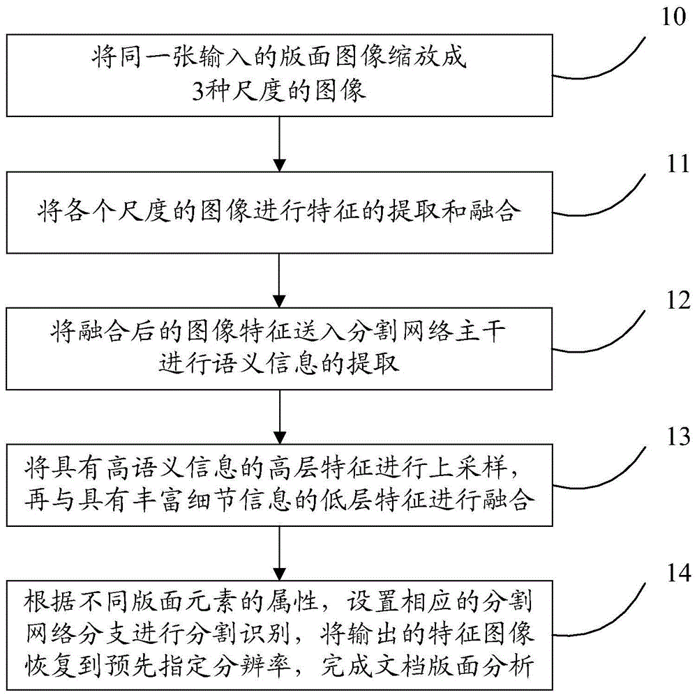 一种文档版面分析方法与流程