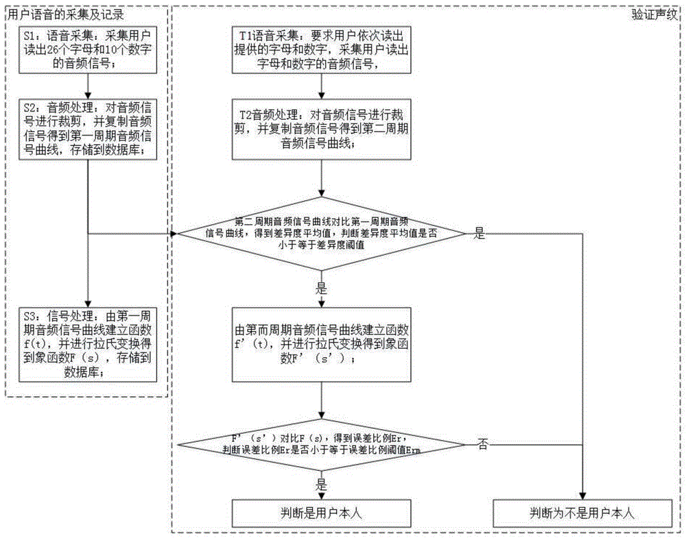 一种文本半相关的声纹识别方法及系统与流程