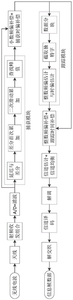 一种用于单载波频域均衡系统接收端的数据接收方法与流程