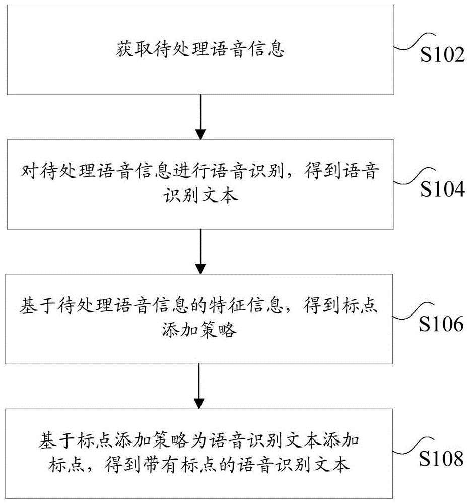 基于语音识别的文本处理方法及装置与流程